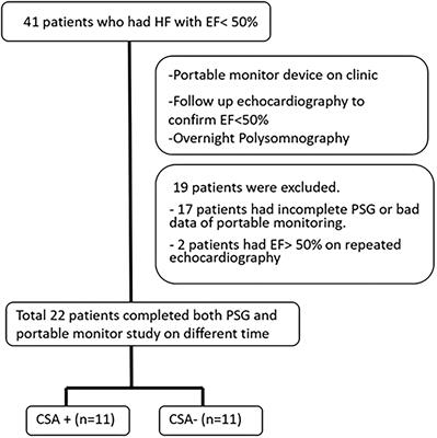 Efficacy of portable sleep monitoring device in diagnosing central sleep apnea in patients with congestive heart failure